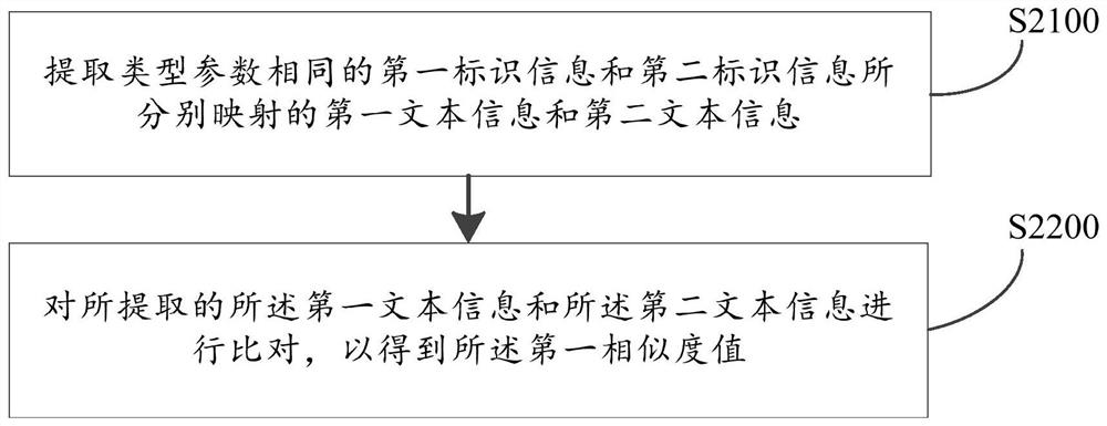 Master data mapping processing method, device, computer equipment and storage medium