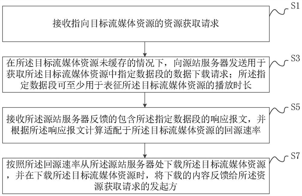 Downloading method and caching server of streaming media resources