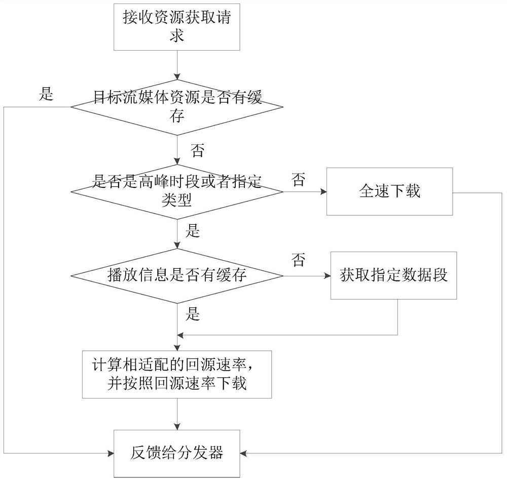 Downloading method and caching server of streaming media resources