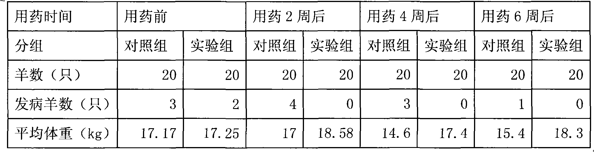 Chinese medicine feed additive for reinforcing sheep constitution and preventing summer-heat and damp disease