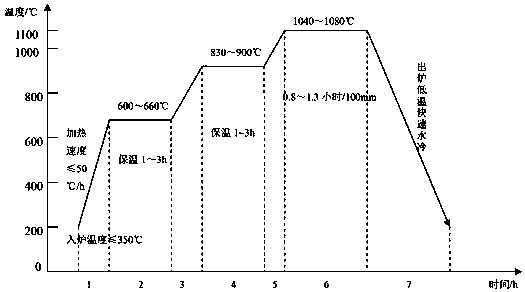 Treating method for improving steel toughness