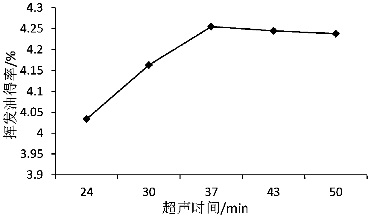 Extraction method and purification method of acorus gramineus volatile oil