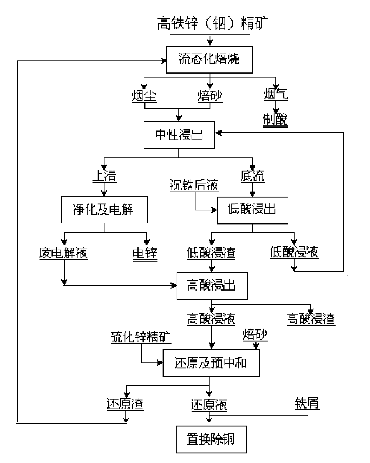 Method for extracting indium and preparing iron oxide by slag-free zinc hydrometallurgy of zinc concentrate