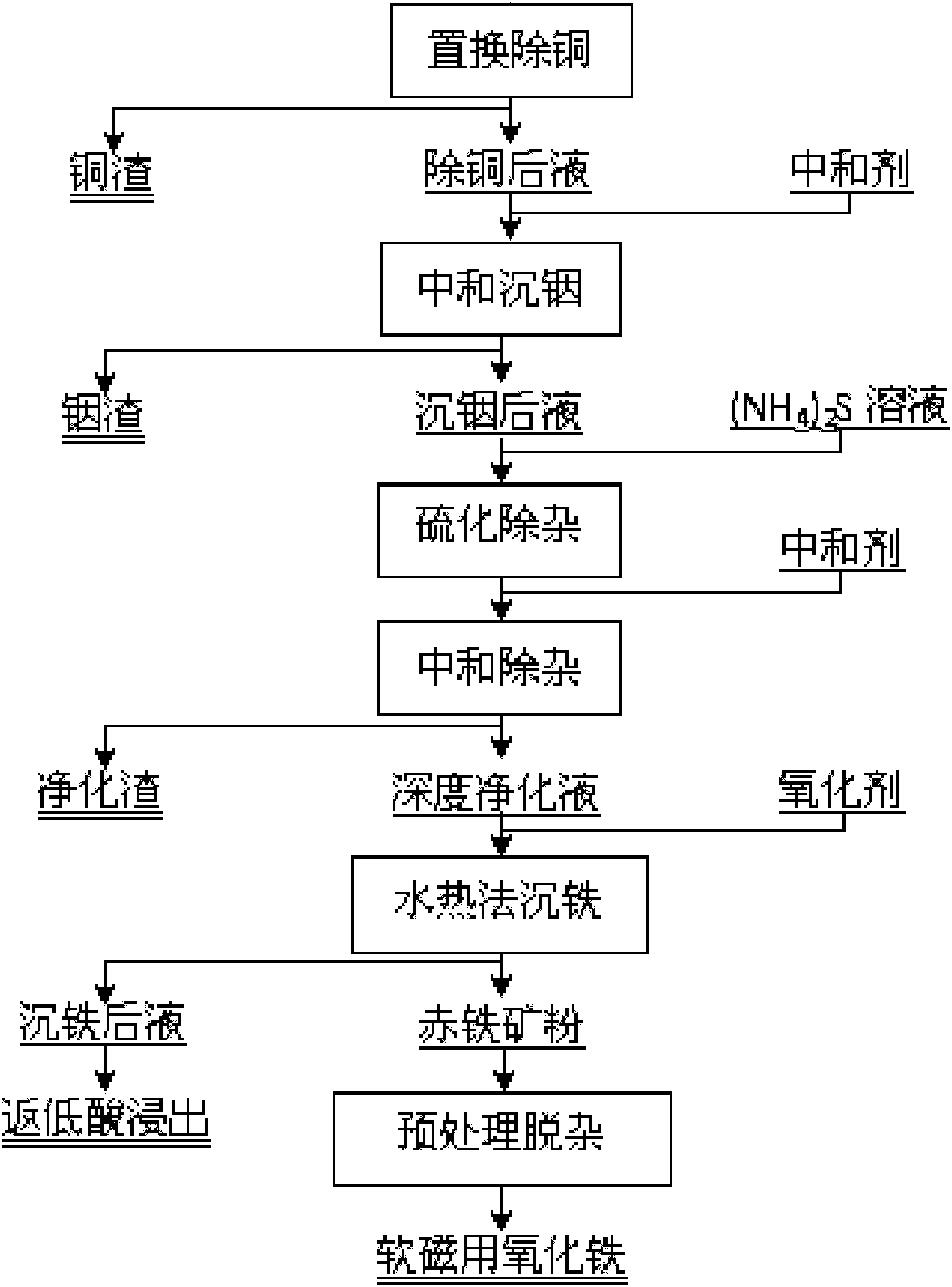 Method for extracting indium and preparing iron oxide by slag-free zinc hydrometallurgy of zinc concentrate