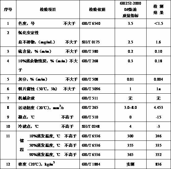 Method for preparing novel clean synthetic diesel oil