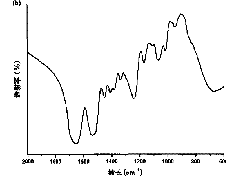 Method for preparing calcium carbonate microspheres