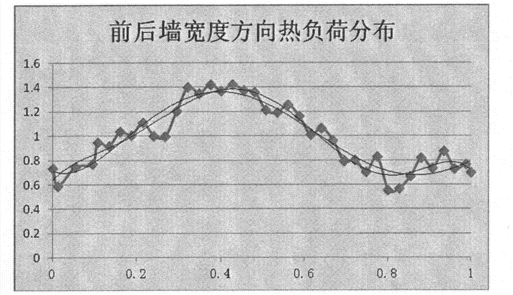 A method and system for on-line monitoring of the wall temperature of the vertical water-cooled wall of an ultra-supercritical boiler