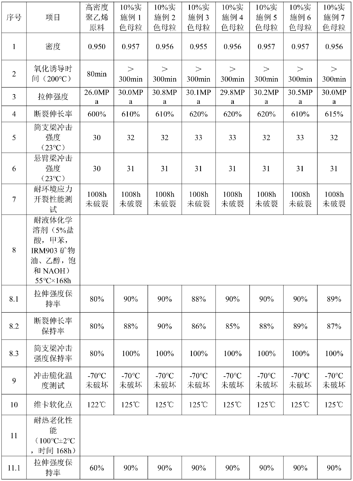 Long-acting weather-resistant color master batch and preparation method thereof