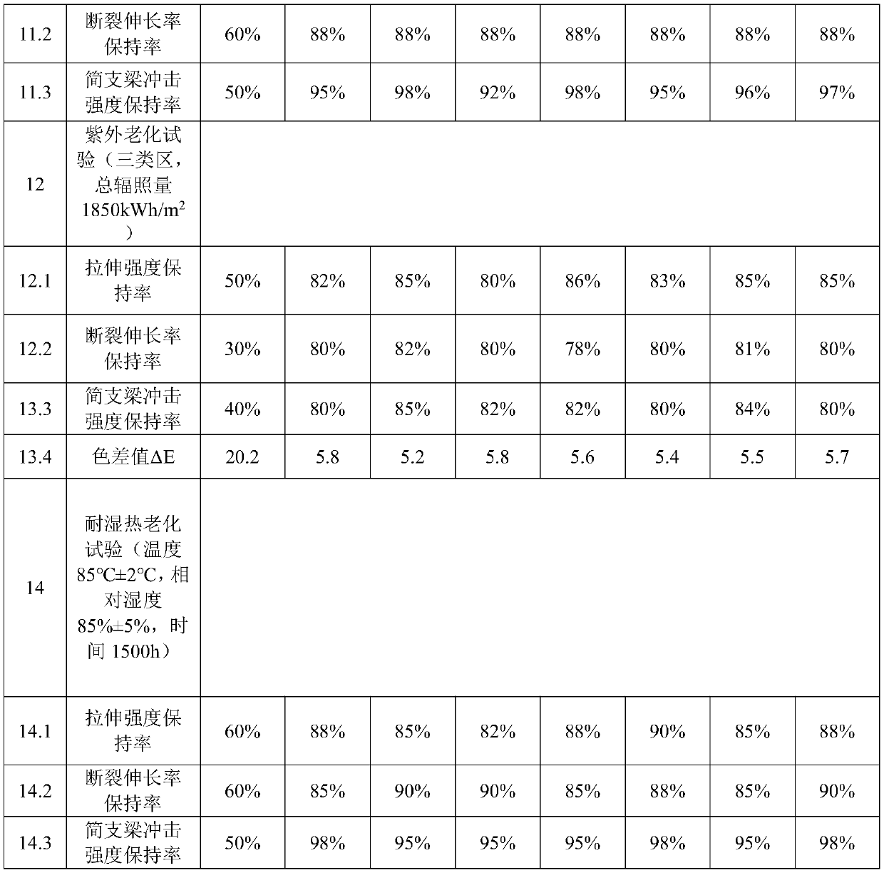 Long-acting weather-resistant color master batch and preparation method thereof