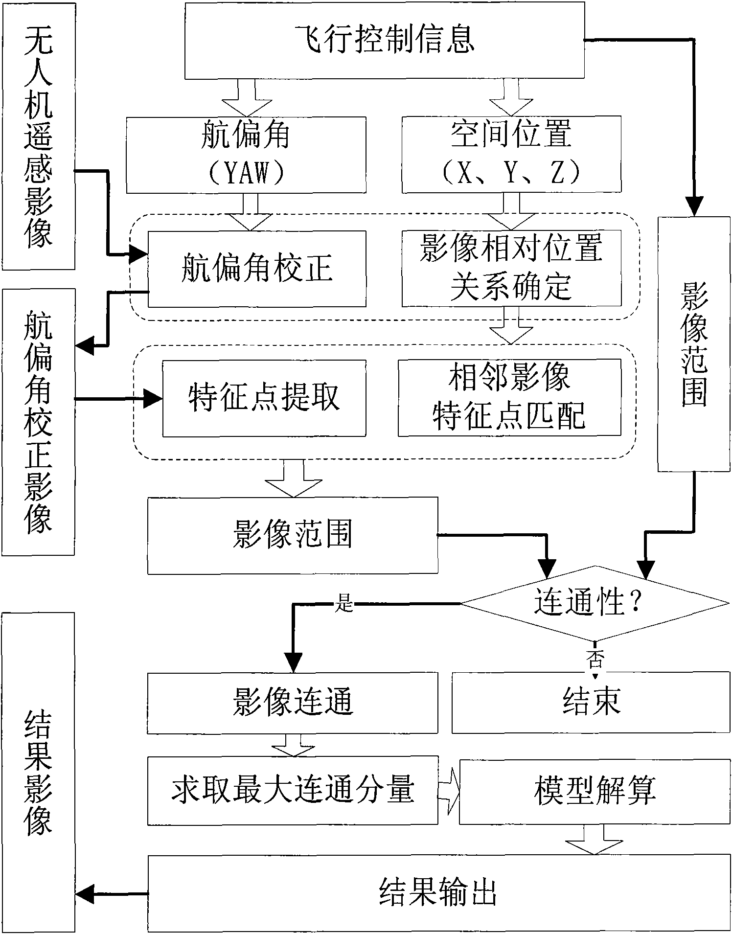 Method for automatically stitching unmanned aerial vehicle remote sensing images based on flight control information