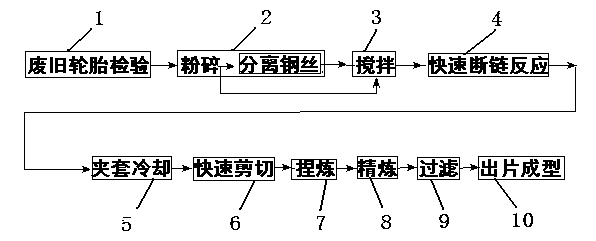 Waste rubber high-temperature normal-pressure regenerating process