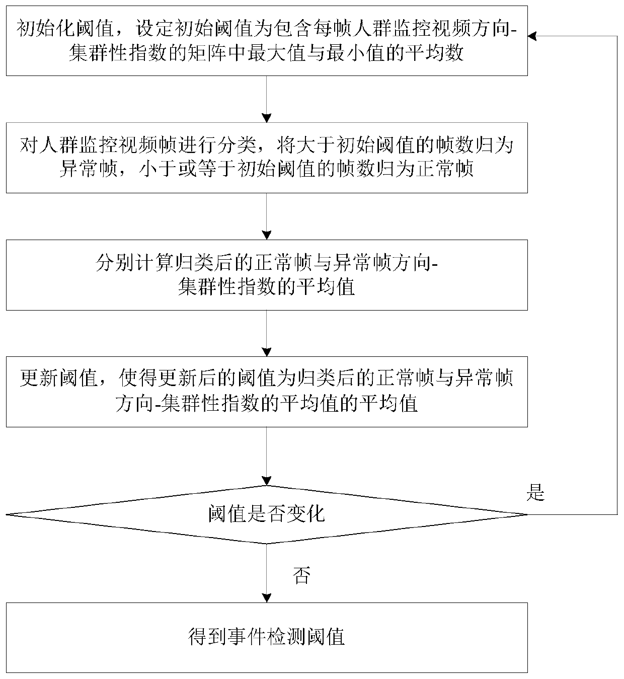 A method and system for crowd escape event detection based on direction-cluster model