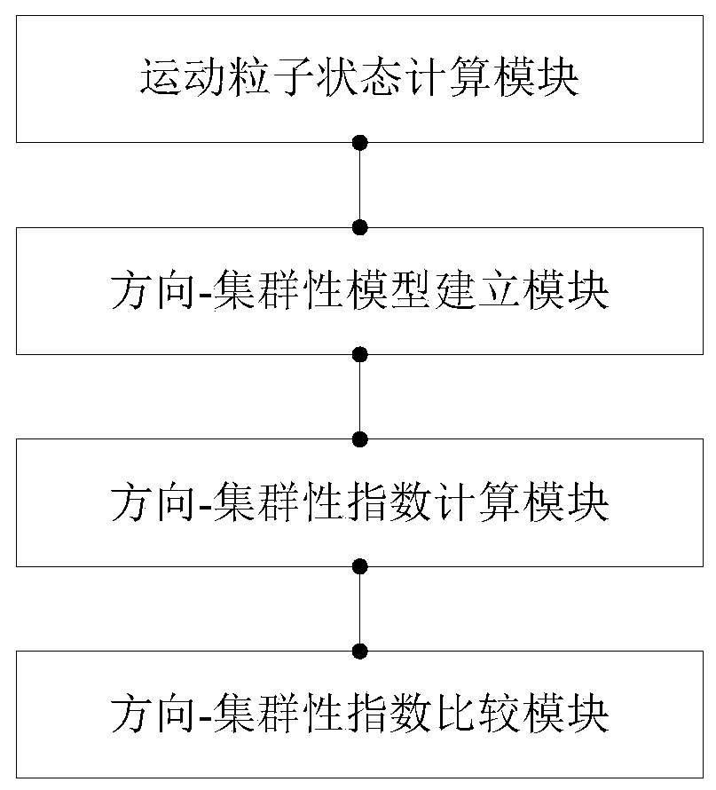 A method and system for crowd escape event detection based on direction-cluster model