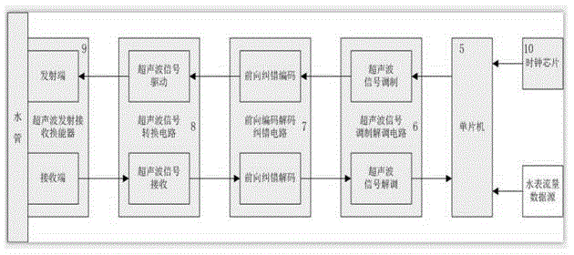 Wireless data transmission intelligent remote water meter based on ultrasonic modulation