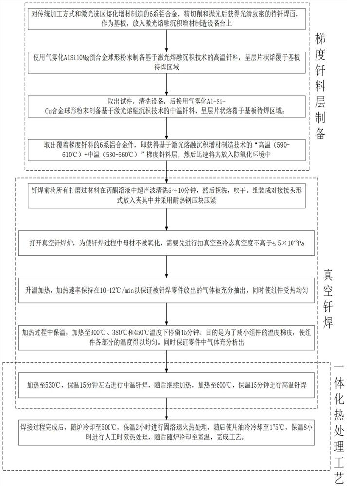 Gradient solder layer preparation and integrated brazing process based on laser fused deposition additive manufacturing technology