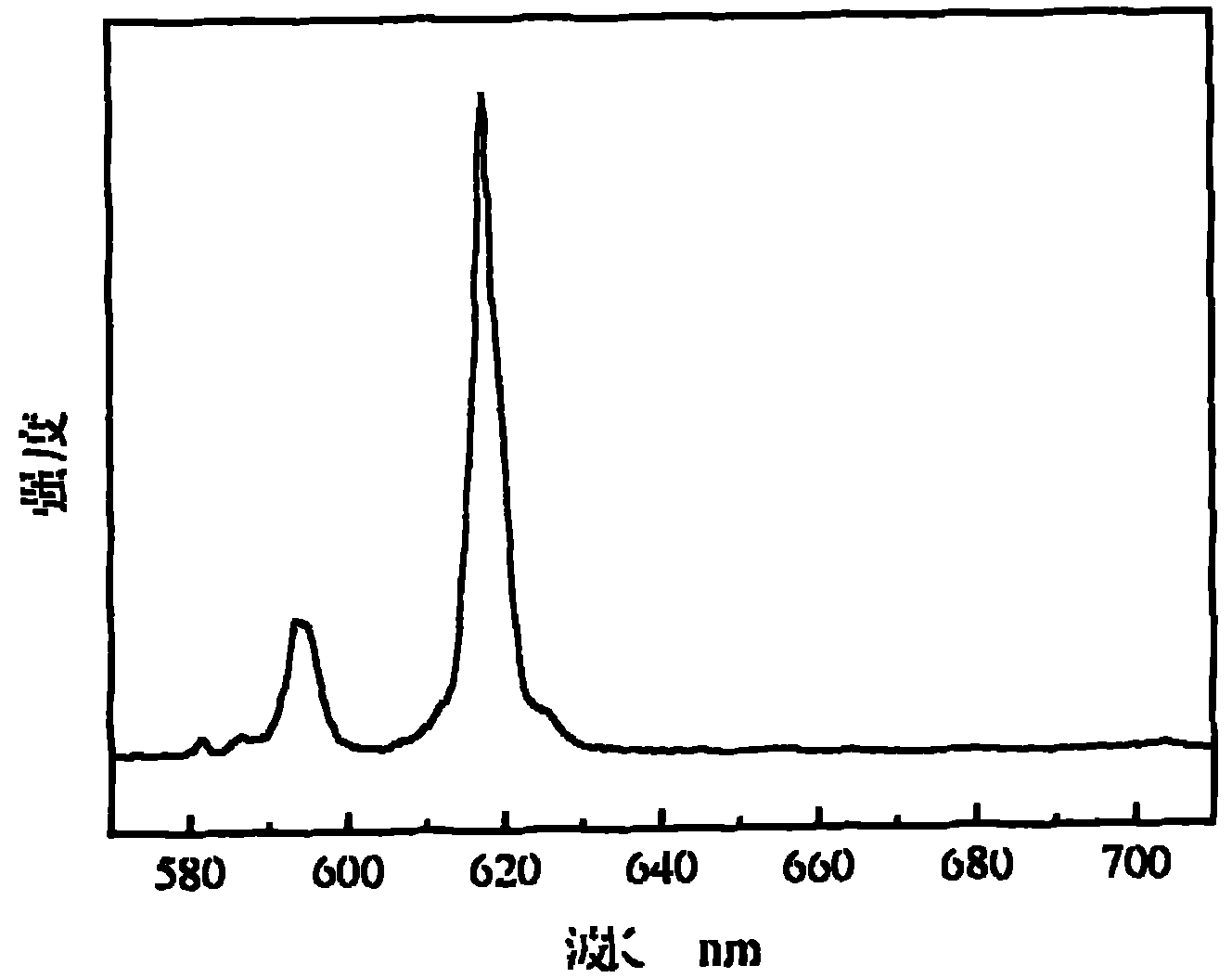 Preparation method of red fluorescent powder for LED (light-emitting diode)