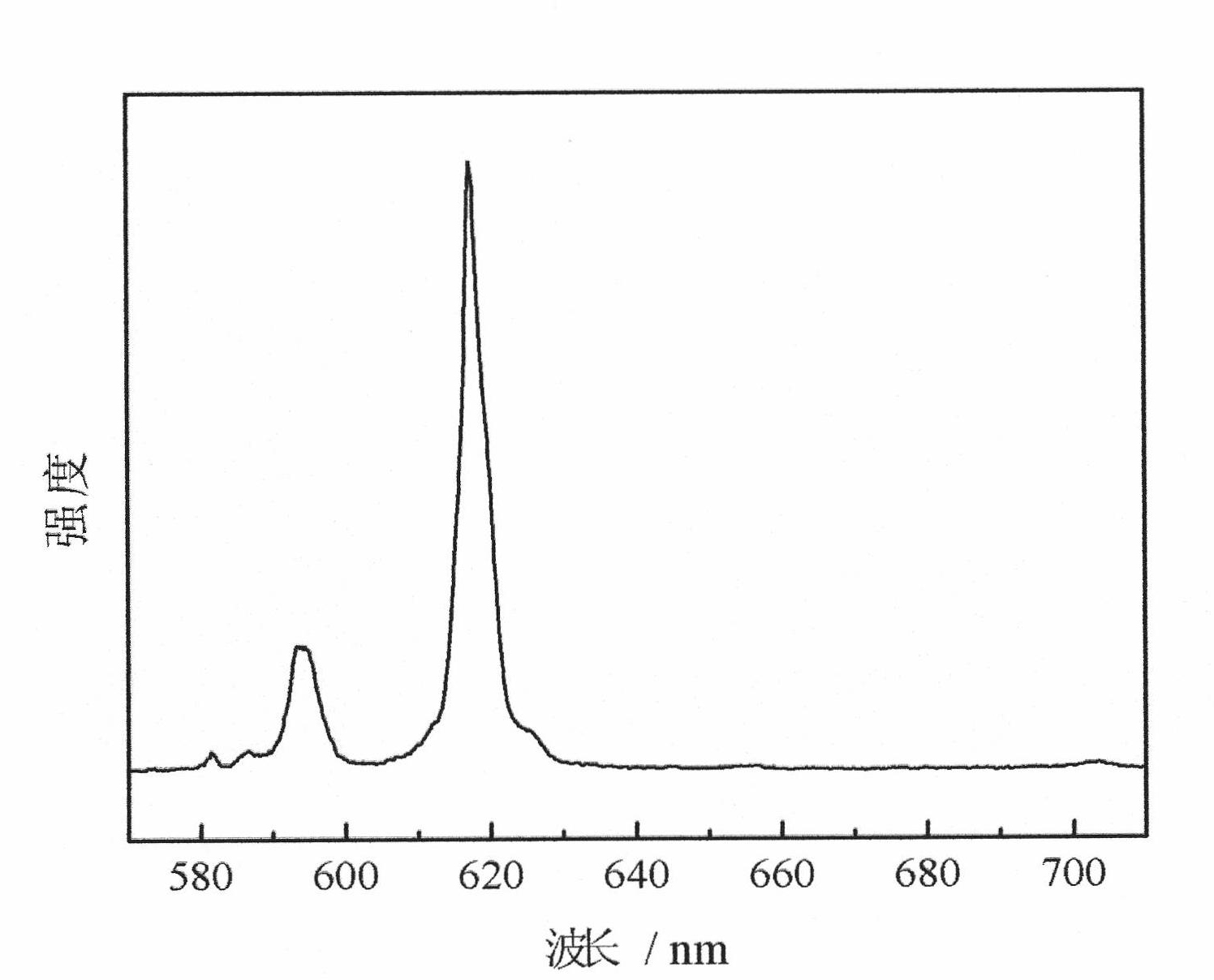 Preparation method of red fluorescent powder for LED (light-emitting diode)