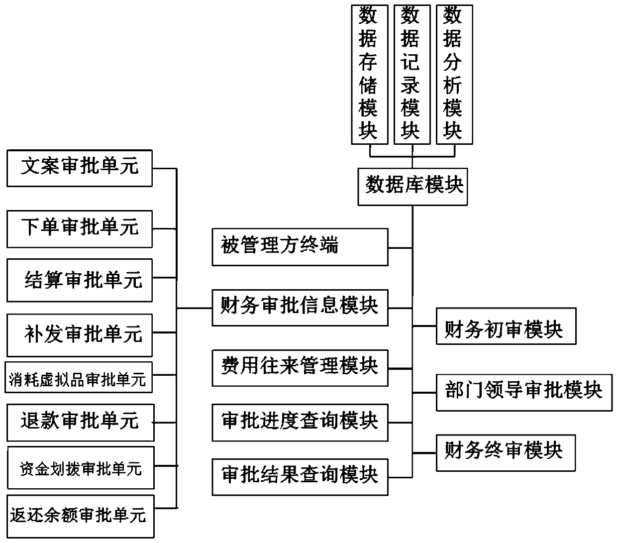 Financial approval management system and method