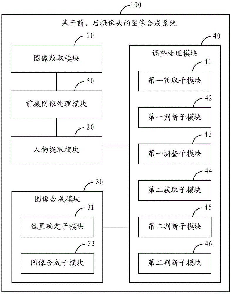 Image synthesis method and system based on front camera and rear camera