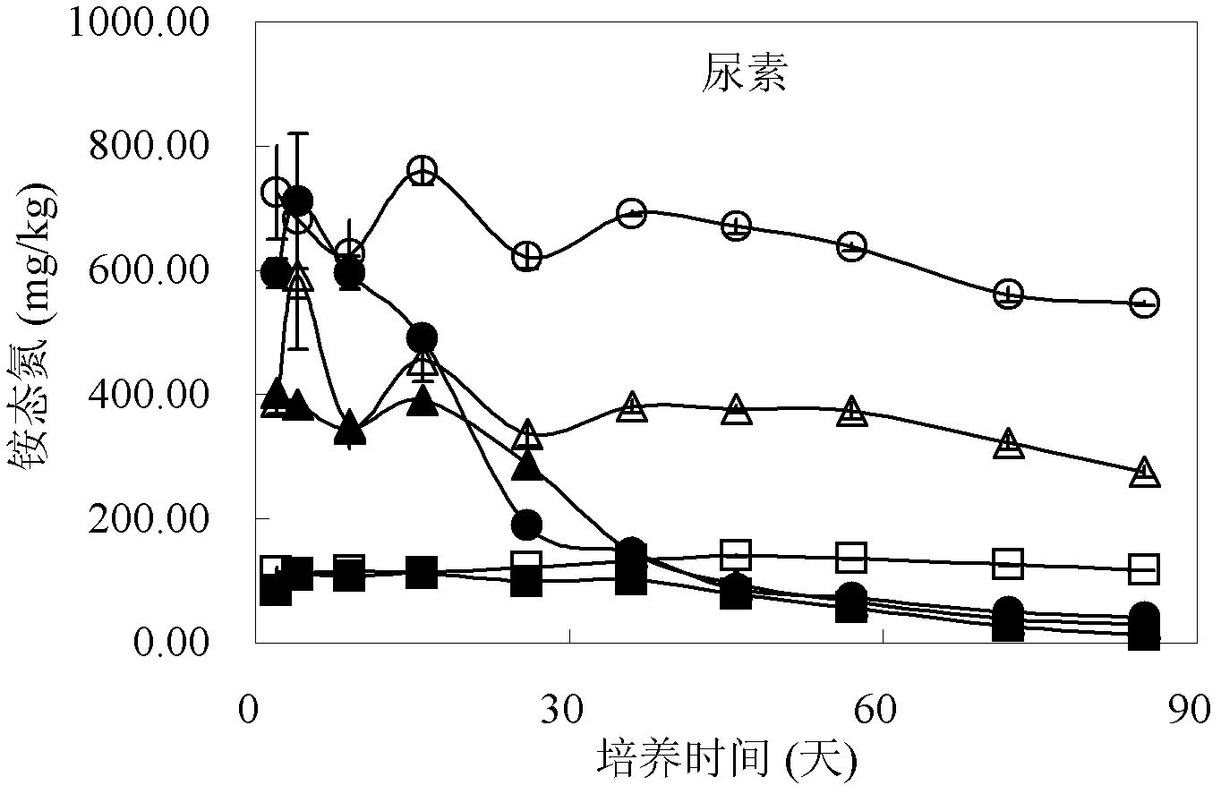 Method for improving acid soil by applying ammonium nitrogen fertilizer and nitrification inhibitor in matched manner and application of method