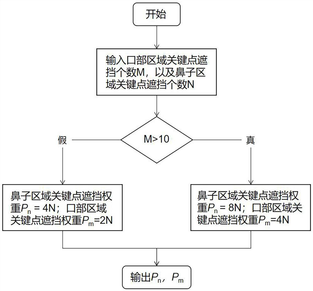 An early warning method of infant suffocation or sudden death based on single-stage face positioning algorithm