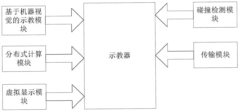 Multi-palletizing robot teaching method based on distributed computing and machine vision