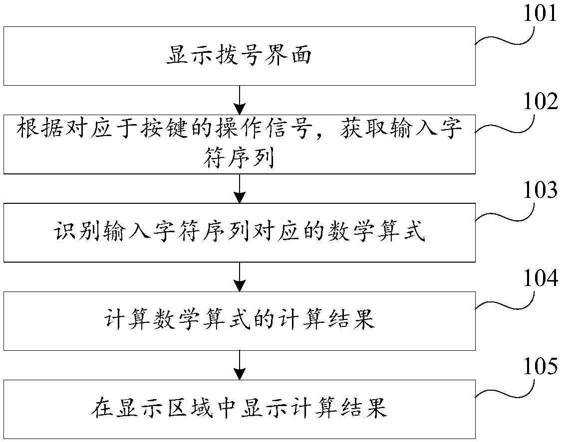 Method, device and terminal for applying dial keypad