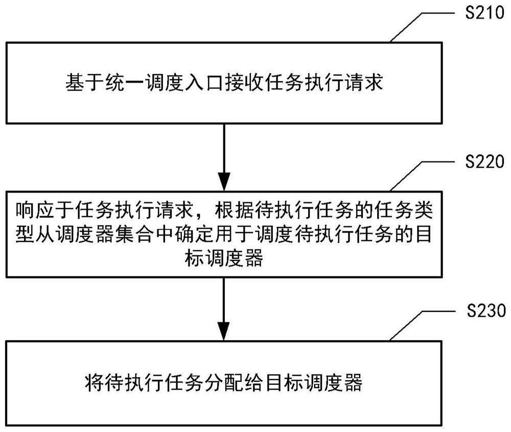 Task scheduling method, device and system, electronic equipment and storage medium