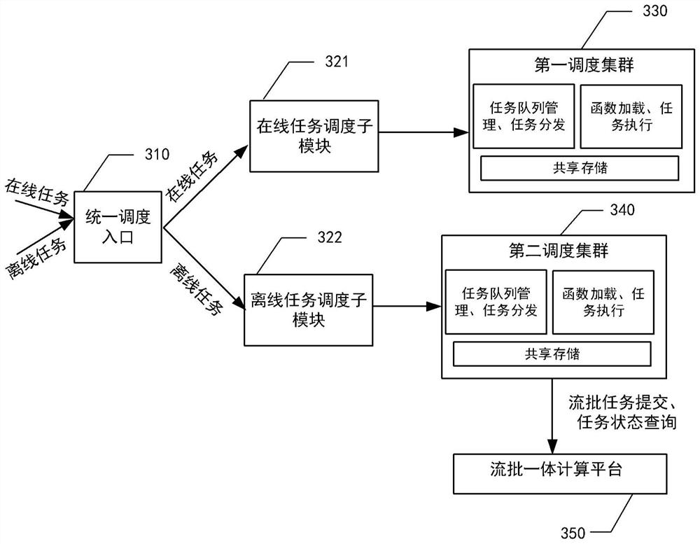 Task scheduling method, device and system, electronic equipment and storage medium