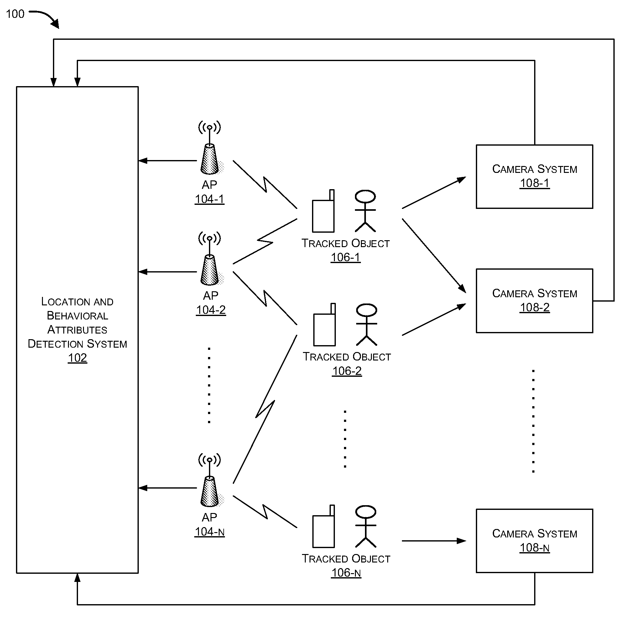 Access point stream and video surveillance stream based object location detection and activity analysis