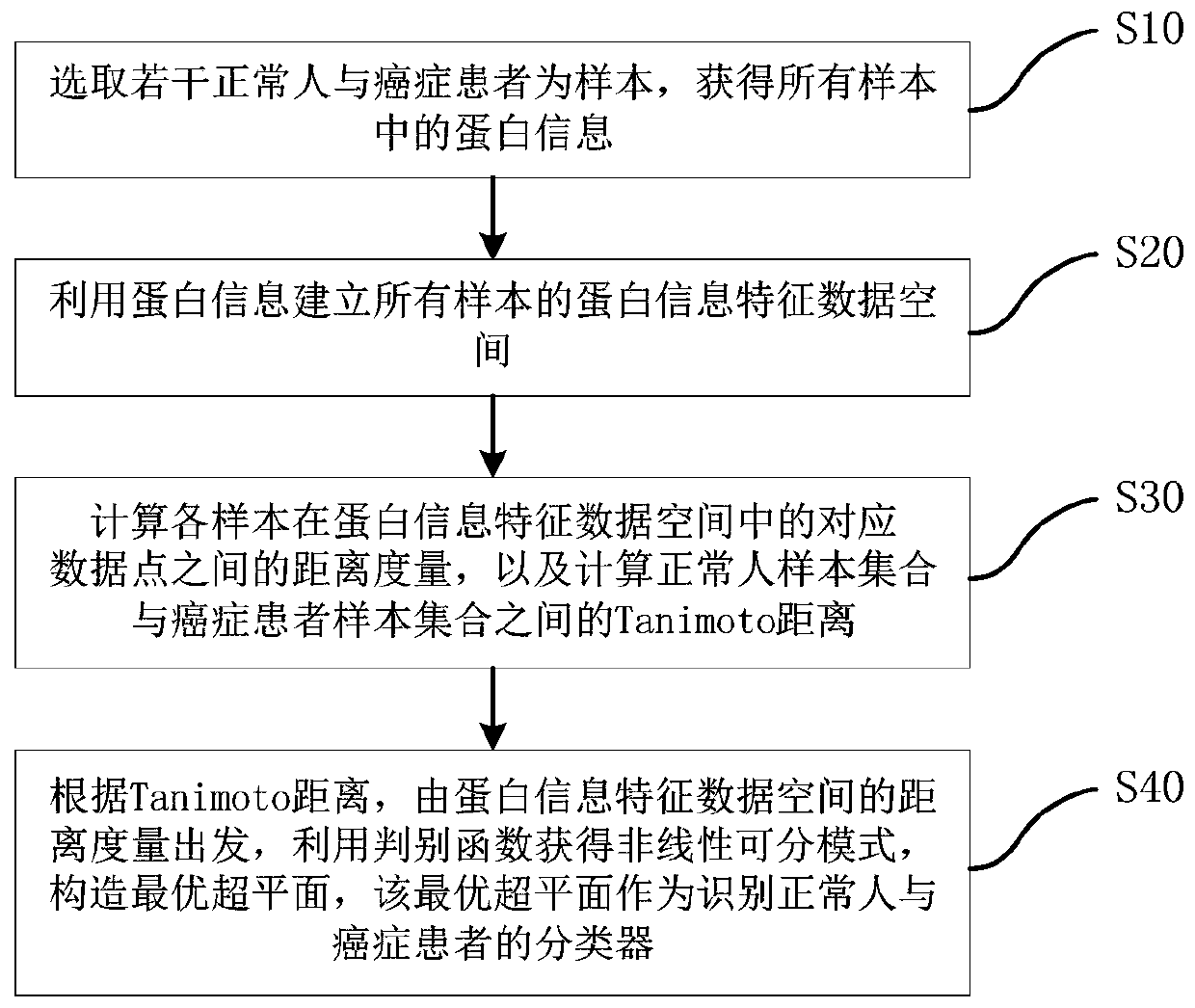 An optimal hyperplane construction method, dynamic optimization system and construction device