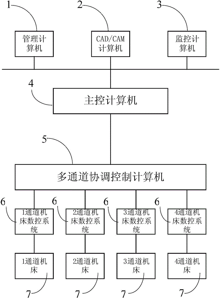 Control system of multichannel drilling machine tool