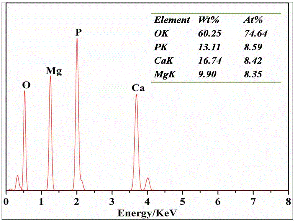 A kind of degradable rare earth magnesium alloy medical biological material and preparation method