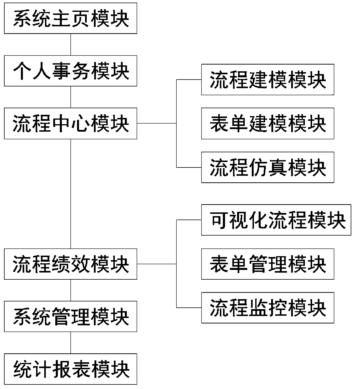 Enterprise business process management system