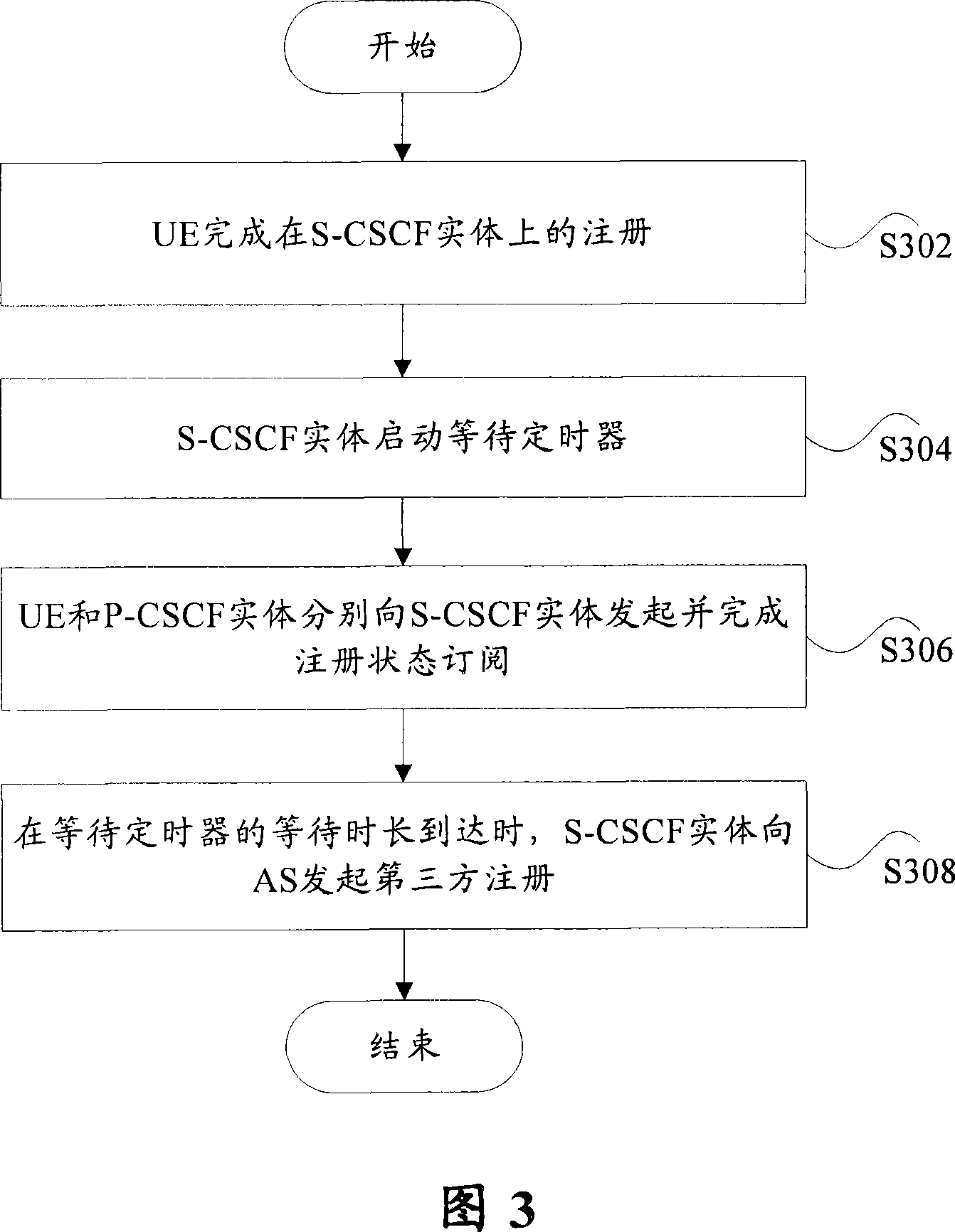 Third-party registration processing method based on IP multimedia subsystem network