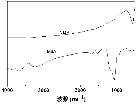 Method for preparing composite magnetic catalyst of magnetic solid sulfonic acid loaded amine catalyst and application thereof