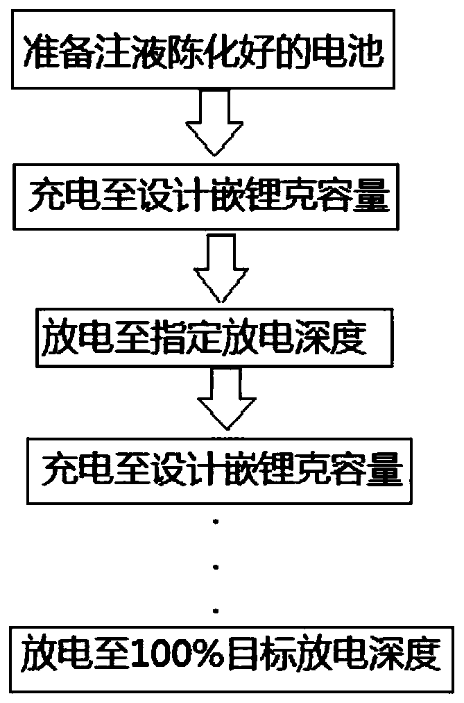 A kind of formation method of hard carbon negative electrode material lithium ion battery