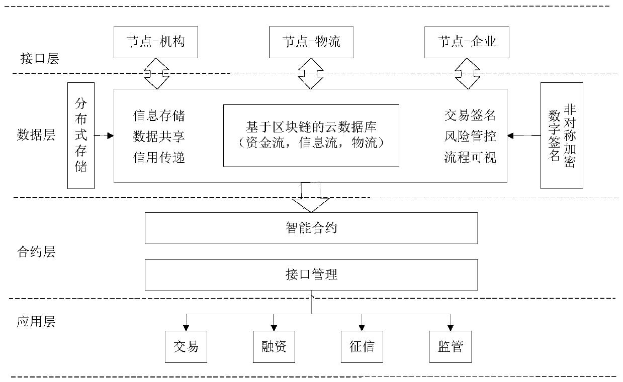 Intelligent logistics system based on blockchain