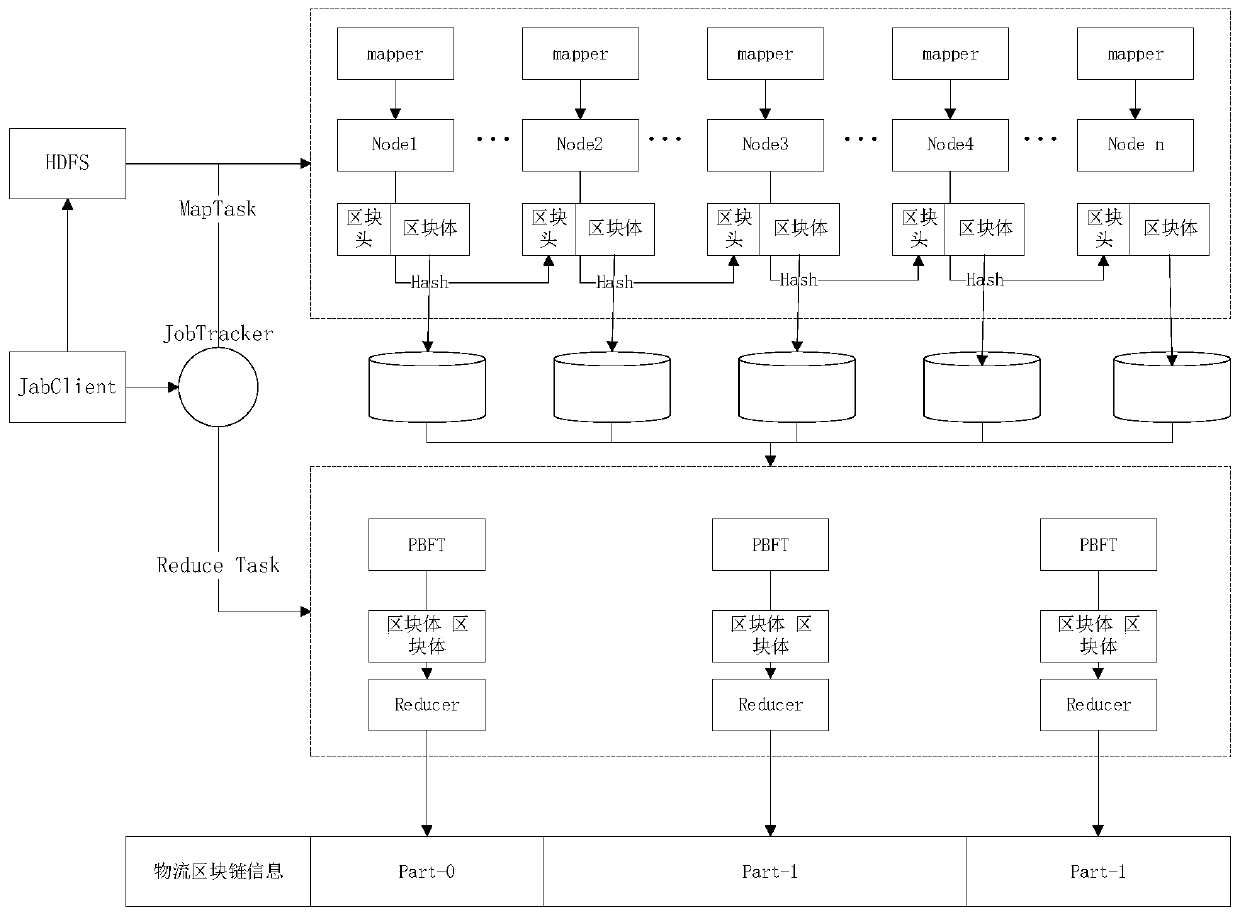 Intelligent logistics system based on blockchain