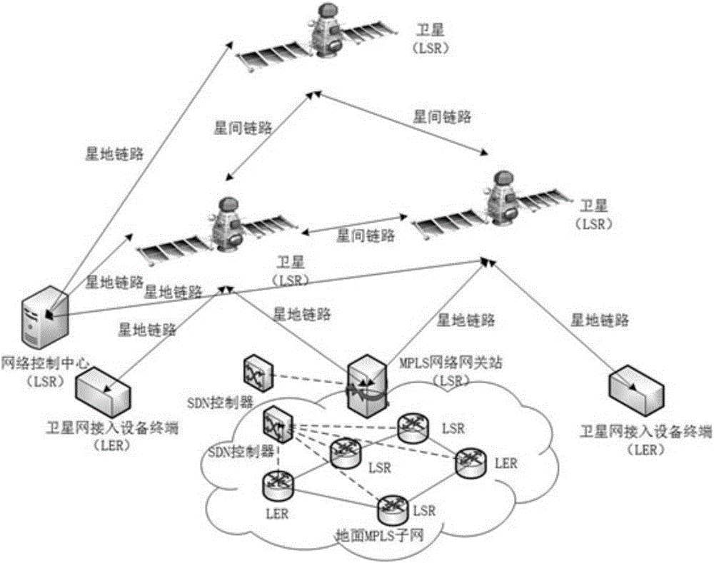 Satellite MPLS (multi-protocol label switching) network flow rate balancing method based on SDN (software defined network) controller