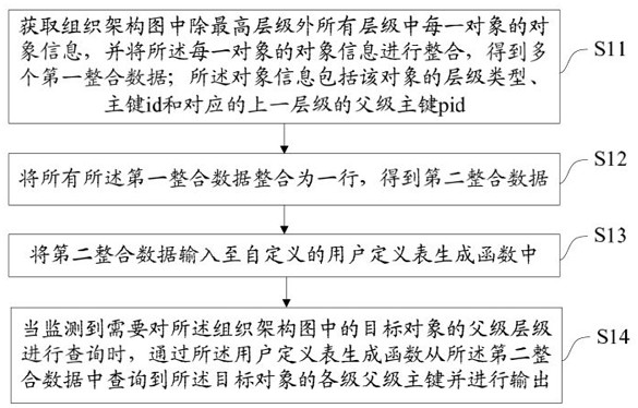 Pather-level hierarchical query method, device and equipment and storage medium