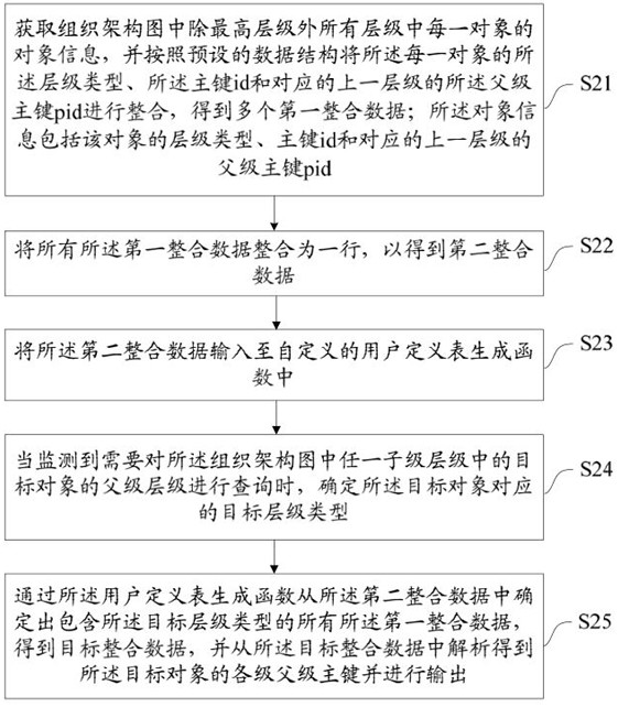 Pather-level hierarchical query method, device and equipment and storage medium