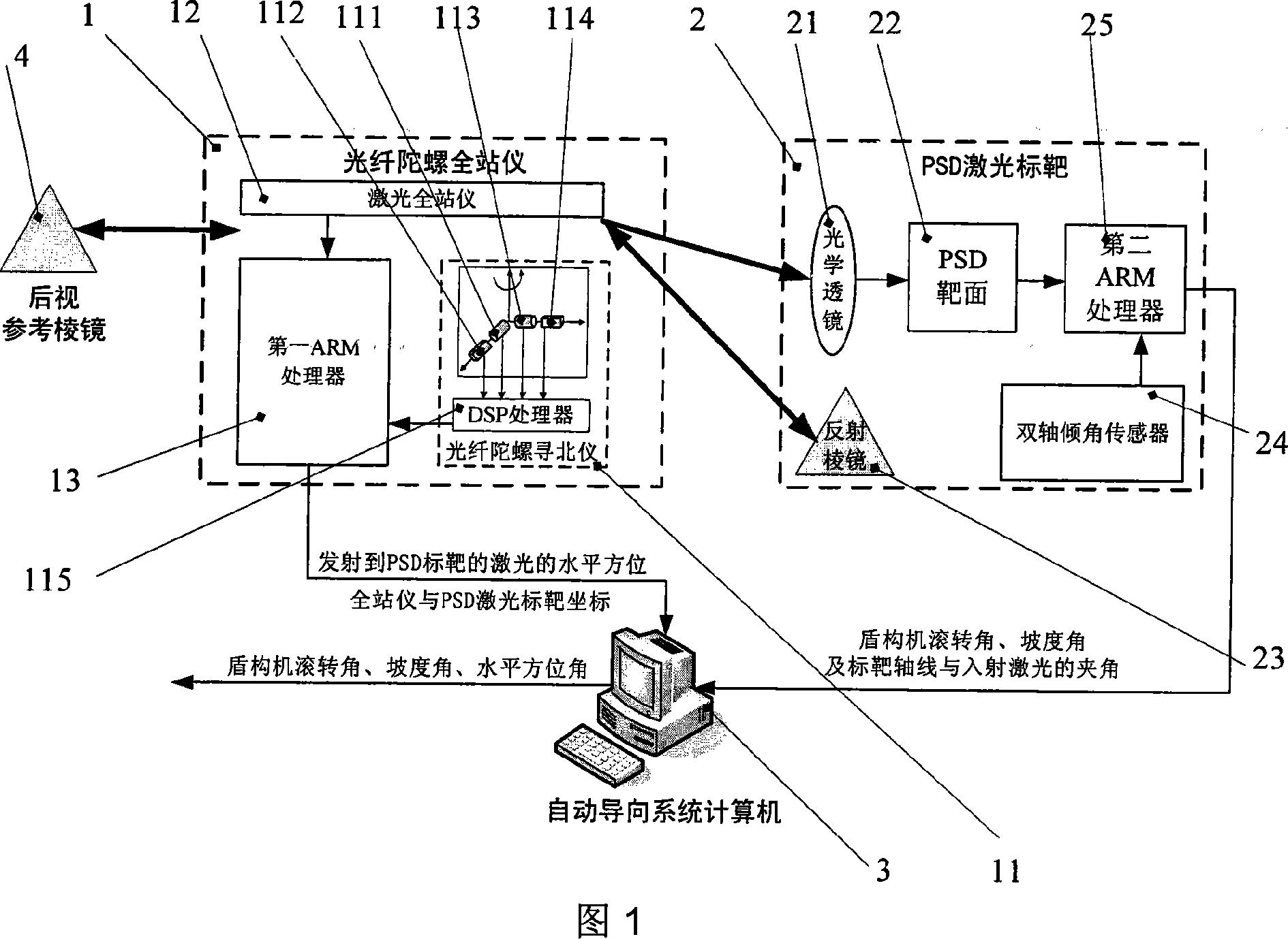 Shield machine automatic guiding system based on optical fiber gyro and PSD laser target