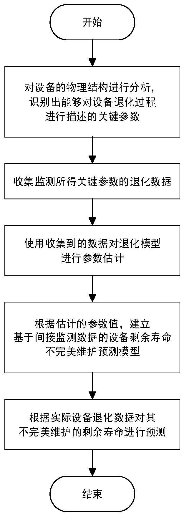 Equipment residual life imperfect maintenance prediction method based on indirect monitoring data