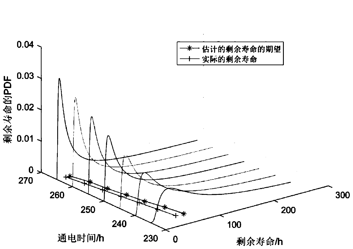 Equipment residual life imperfect maintenance prediction method based on indirect monitoring data