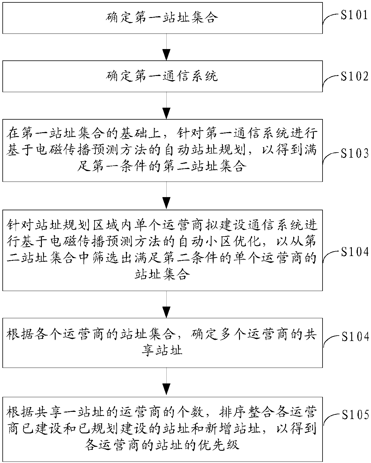 Multi-operator-based wireless network site planning method and device