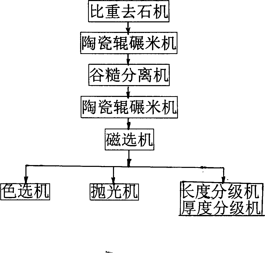 Rice fine-processing production line