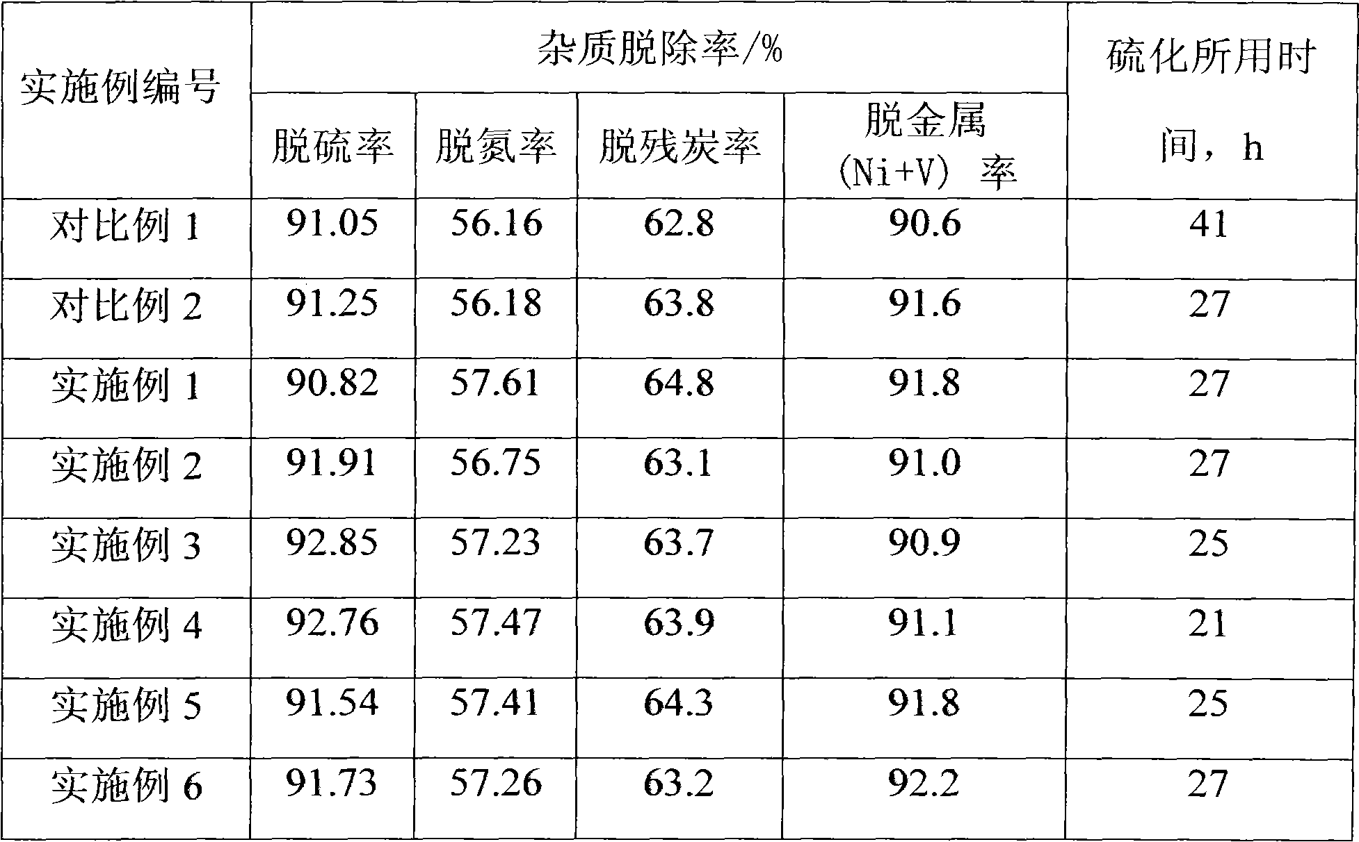 On-stream method of residual oil hydrogenation process