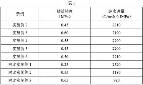 Preparation method of high bonding strength polytetrafluoroethylene hollow fiber membrane