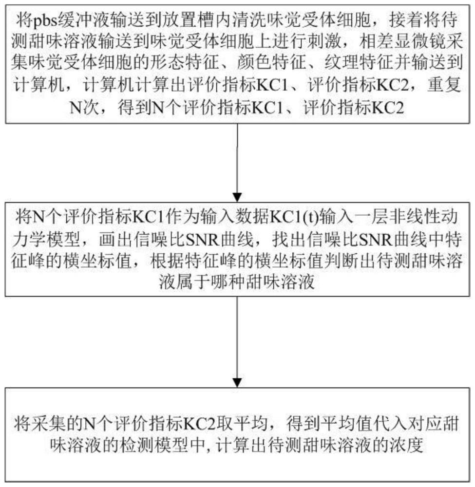 Device and method for detecting sweetness solution